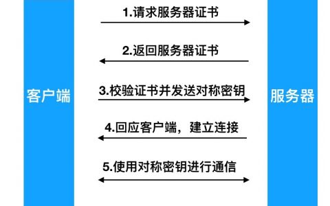【iTestCat】HTTPS的诞生及通信过程